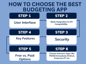 A flowchart showing How to Choose the Best Budgeting App