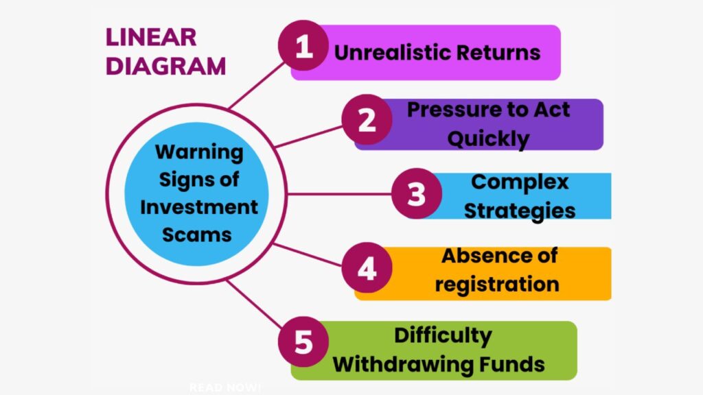 Warning signs of investment scams