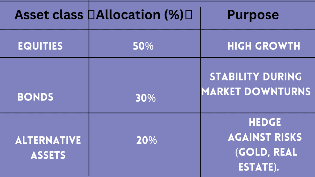 Diversify Your Portfolio into equity , bonds and alternate assets