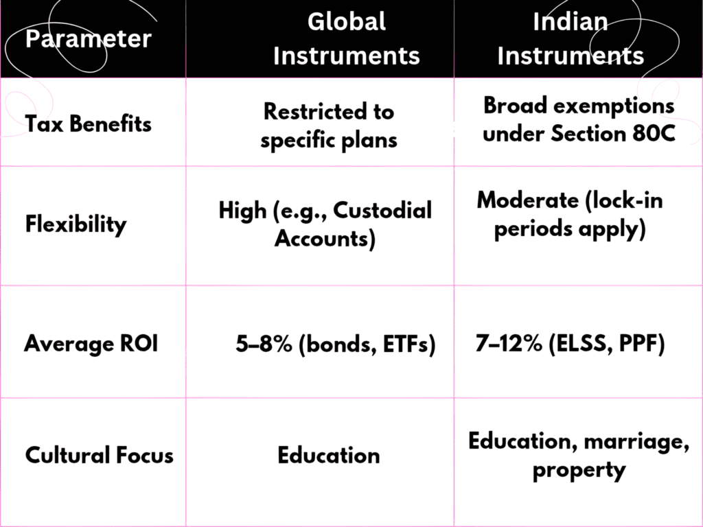 Global vs. Indian Strategies: A Comparative Analysis