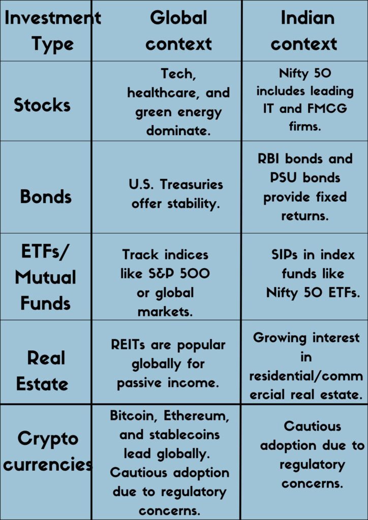 Best Investment Options Globally and in India for Beginners in 2025